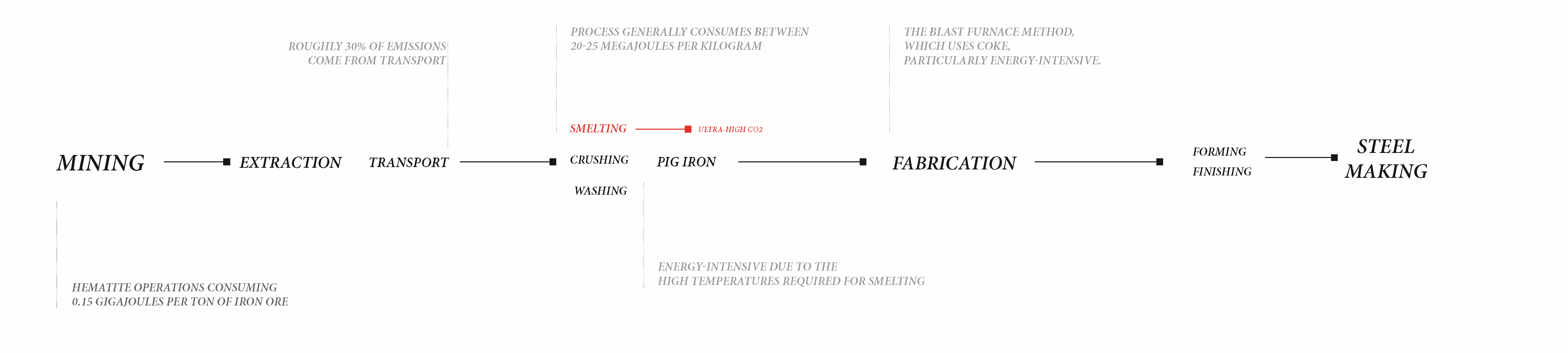 Existing Production Process